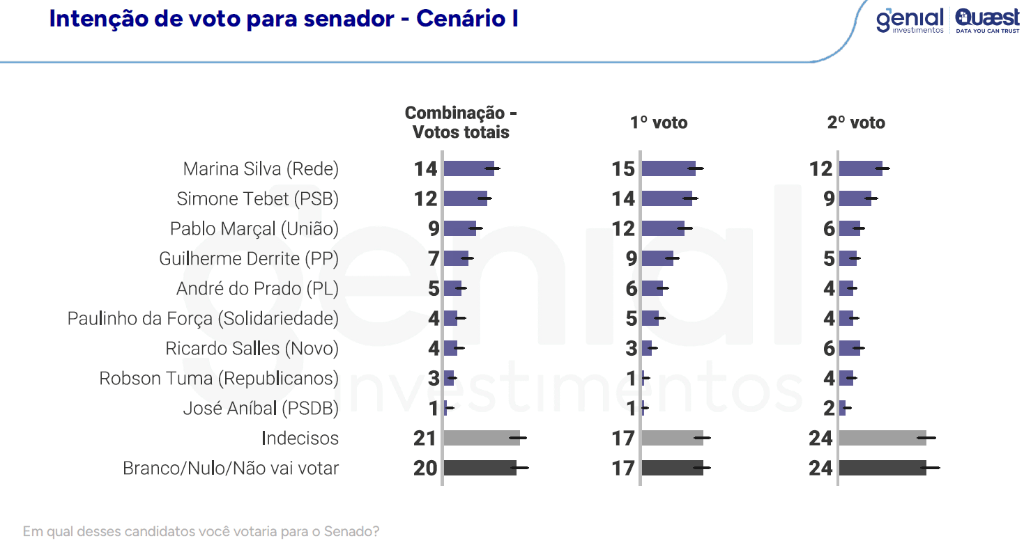 Primeiro cenário de intenção de voto para o Senado em SP | Reprodução/Genial/Quaest