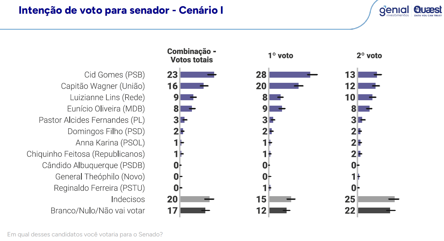 Primeiro cenário de intenção de voto para senador no Ceará | Reprodução/Genial/Quaest