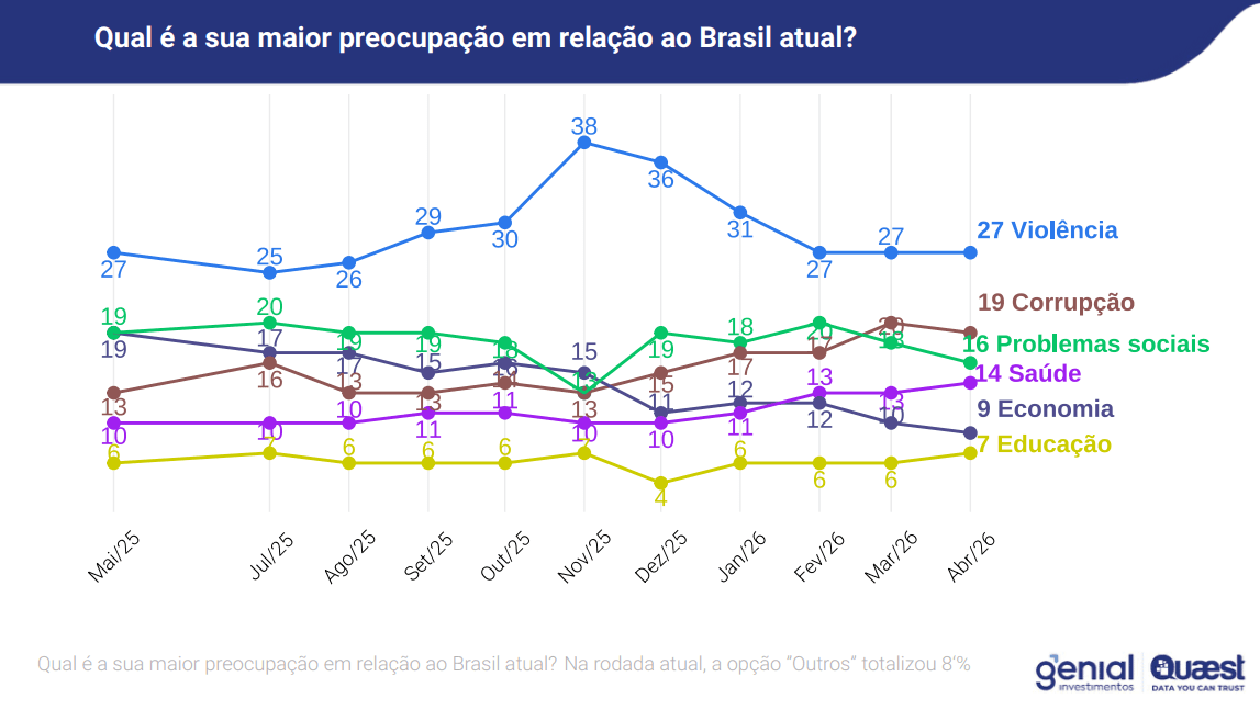 Principais preocupações de brasileiros | Reprodução/Genial/Quaest