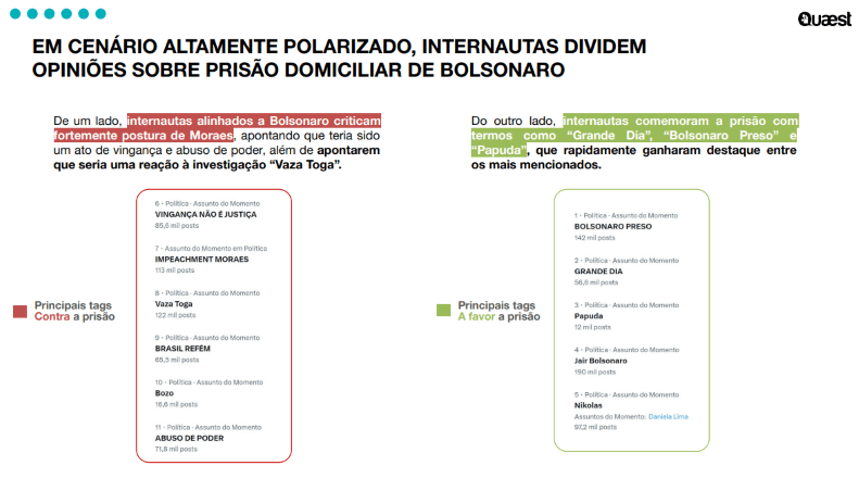 Prisão domiciliar de Bolsonaro decretada por Moraes dividiu opiniões nas redes | Divulgação/Quaest