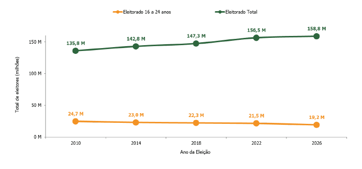 Proporção de eleitorado total e de jovens de 16 a 24 anos aptos a votar desde o pleito de 2010 | Reprodução/Nexus