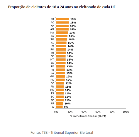 Proporção de eleitores de 16 a 24 anos em cada unidade federativa | Reprodução/Nexus