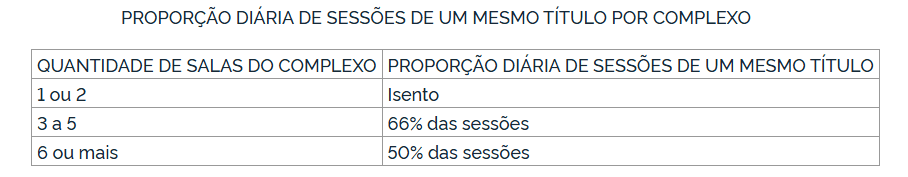 Proporção diária de sessões de um mesmo filme por complexo | Reprodução/DOU