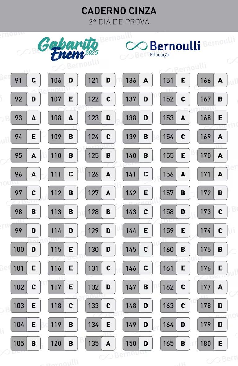 Gabarito extraoficial da prova cinza do Enem | Divulgação/Bernoulli Educação
