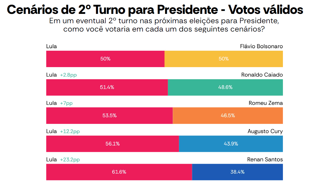 Quadro de votos válidos em cenários de segundo turno para presidente | Reprodução/AtlasIntel/Bloomberg