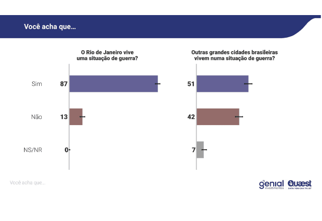 87% dos fluminenses acredita que Rio de Janeiro vive situação de guerra | Foto: reprodução/Quaest