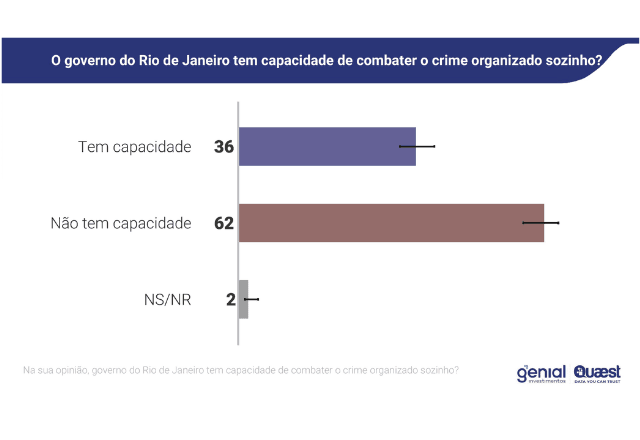 Maioria dos entrevistados não acredita que o Estado tem capacidade de combater o crime organizado | Foto: reprodução/Quaest