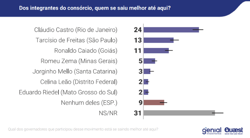 "Quem se saiu melhor do consórcio de governadores de direita?" | Reprodução/Genial/Quaest