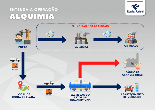 Receita Federal detalha setores e empresas investigados na operação Alquimia | Divulgação/Receita