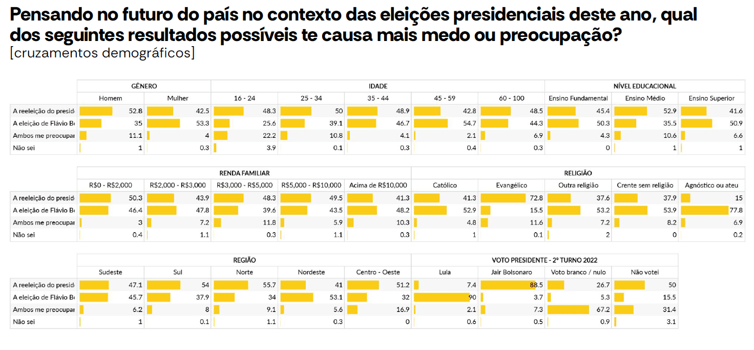 Medo de reeleição de Lula ou vitória de Flávio? Recortes por gênero, idade, nível educacional, renda familiar, religião, região do Brasil e voto no segundo turno de 2022 | Reprodução/AtlasIntel