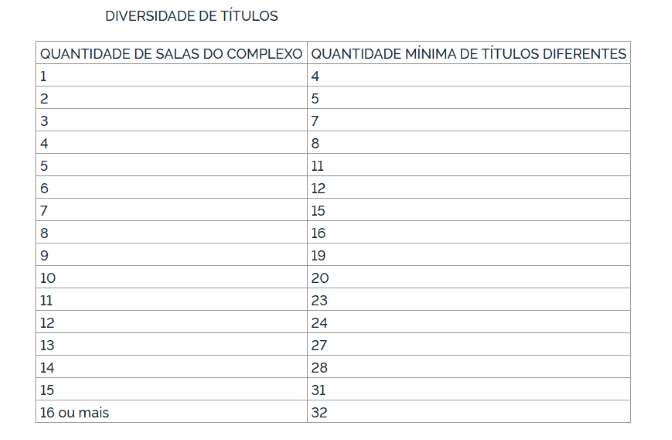 Regra sobre diversidade de títulos por quantidade de salas do complexo | Reprodução/DOU