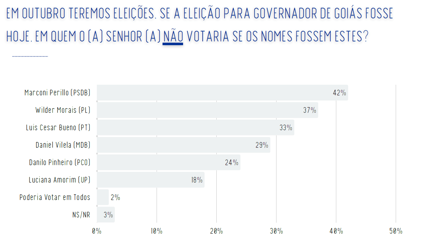 Rejeição múltipla dos postulantes ao governo de Goiás | Reprodução/Real Time Big Data