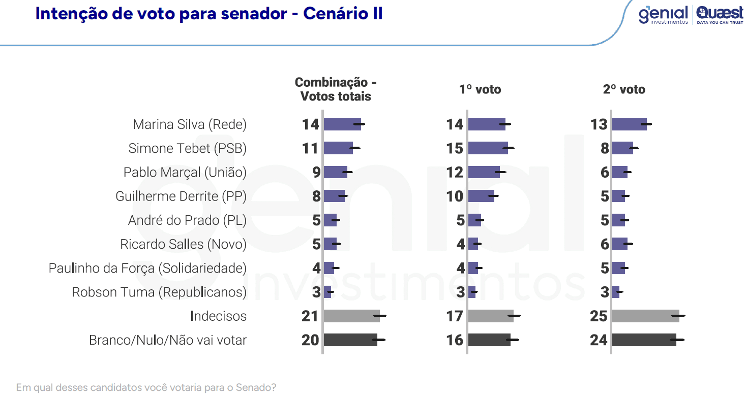 Segundo cenário de intenção de voto para o Senado em SP | Reprodução/Genial/Quaest