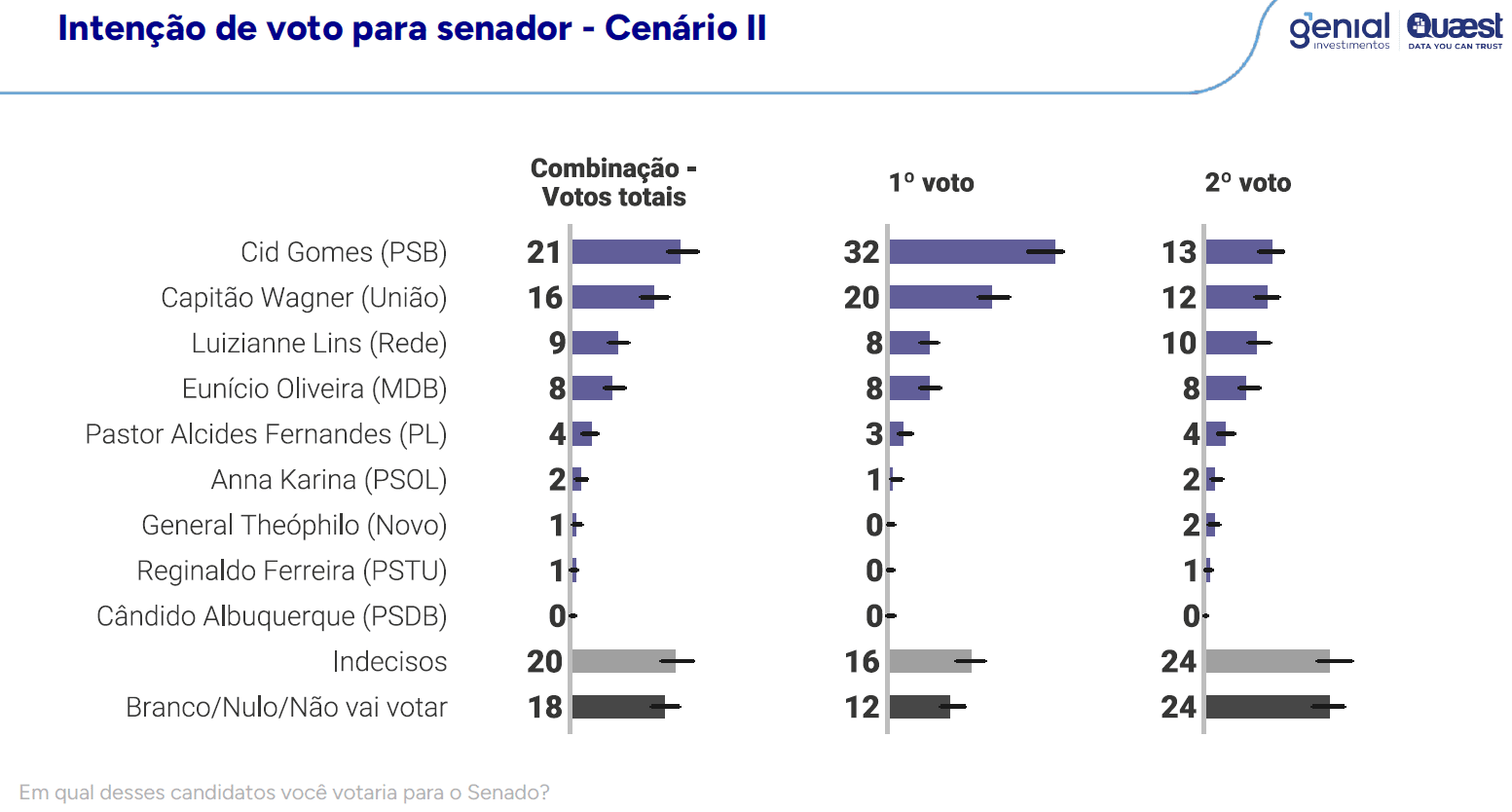 Segundo cenário de intenção de voto para senador no Ceará | Reprodução/Genial/Quaest