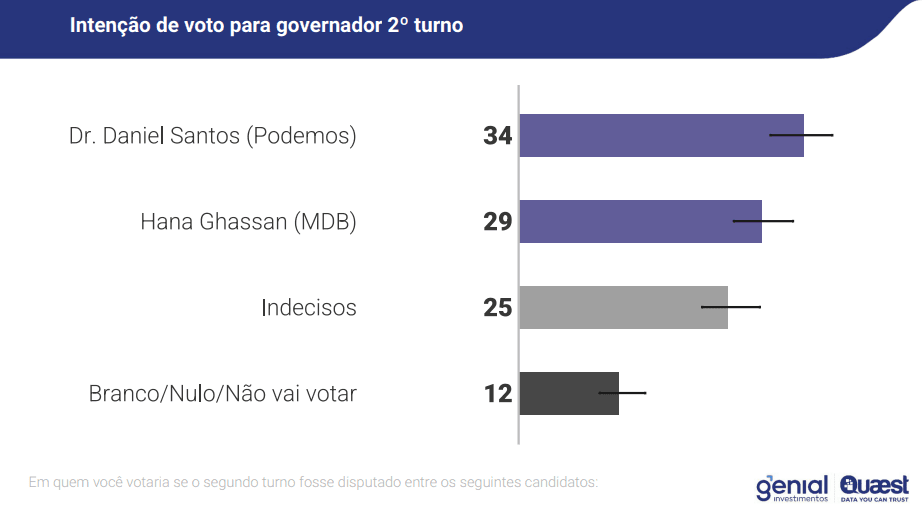Segundo turno entre Daniel Santos e Hana Ghassan para governo do Pará | Reprodução/Genial/Quaest