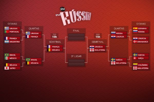 Semifinais do Mundial só terão times da Europa; confira a tabela