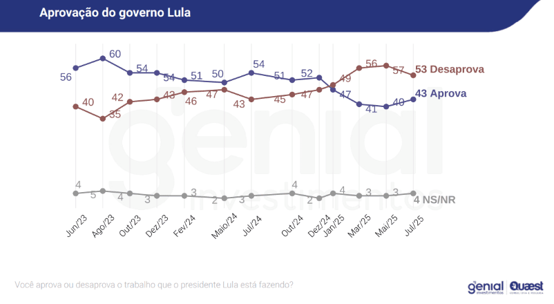 Série histórica de aprovação e desaprovação do governo Lula, desde junho de 2023 | Reprodução/Genial/Quaest