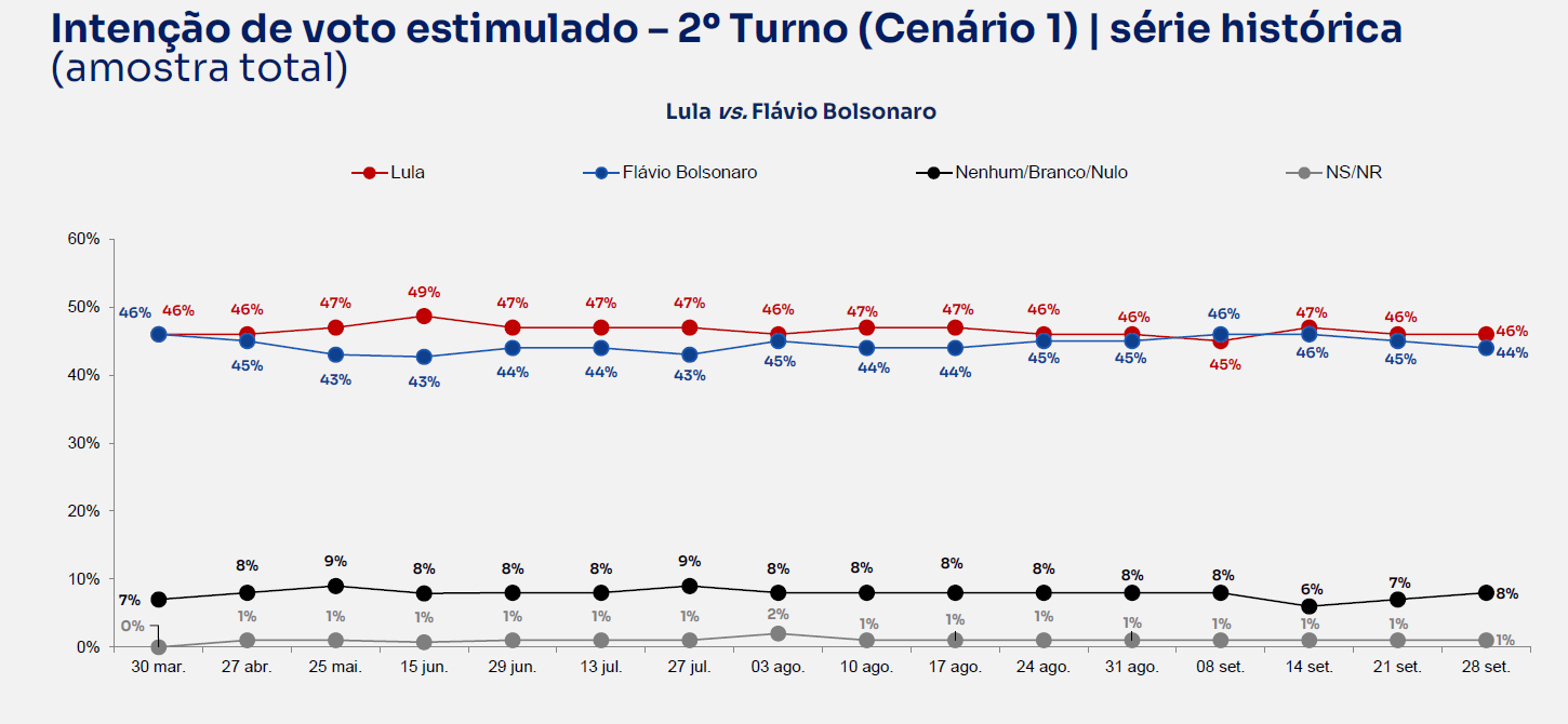 Série histórica de cenários de segundo turno entre Lula e Flávio Bolsonaro, desde março de 2026 | Reprodução/BTG/Nexus