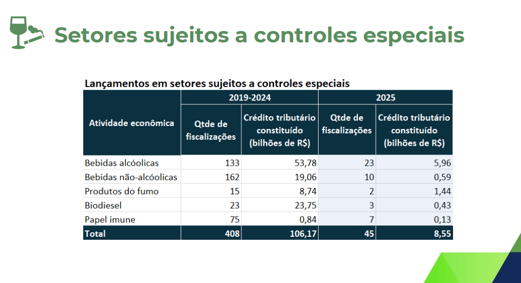 Setores sujeitos a controles especiais, como bebidas e biodiesel | Reprodução/Receita Federal
