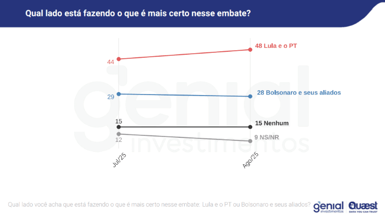 Tarifas: "Qual lado está fazendo o que é mais certo nesse embate?" | Reprodução/Genial/Quaest