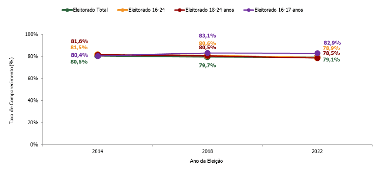 Taxas de comparecimento por faixa etária nas três últimas eleições gerais | Reprodução/Nexus