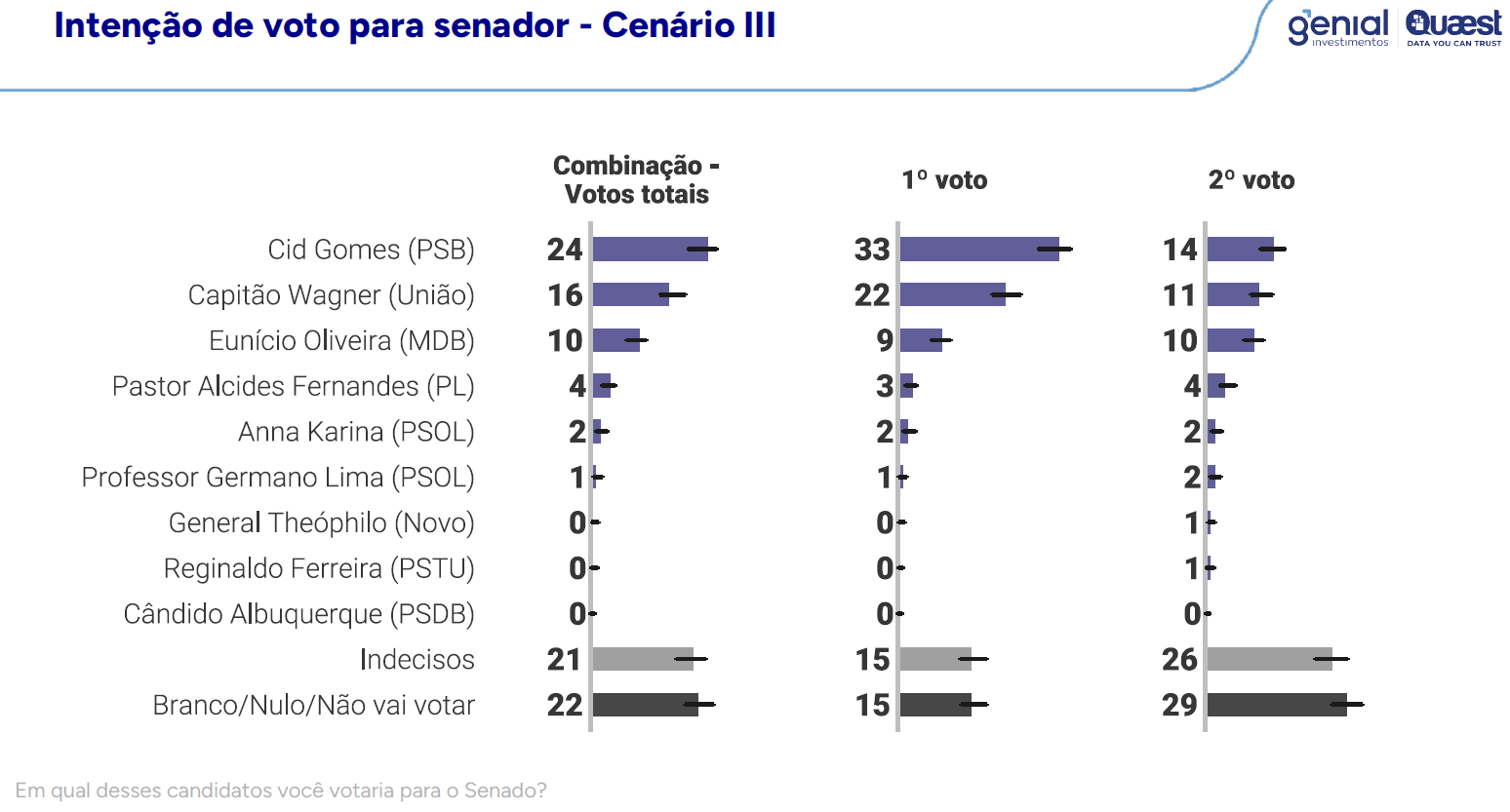Terceiro cenário de intenção de voto para senador no Ceará | Reprodução/Genial/Quaest
