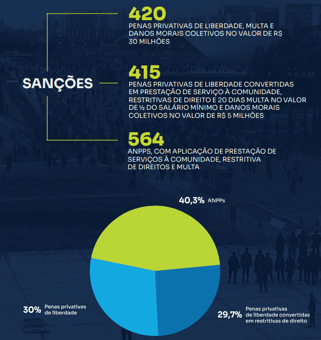 Tipos de sanções impostas a réus do 8 de janeiro | Reprodução