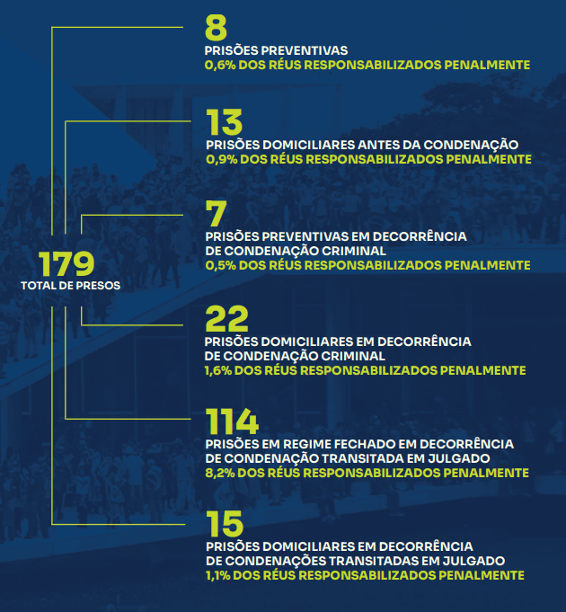 Total de presos no momento por atos golpistas do 8 de janeiro | Reprodução