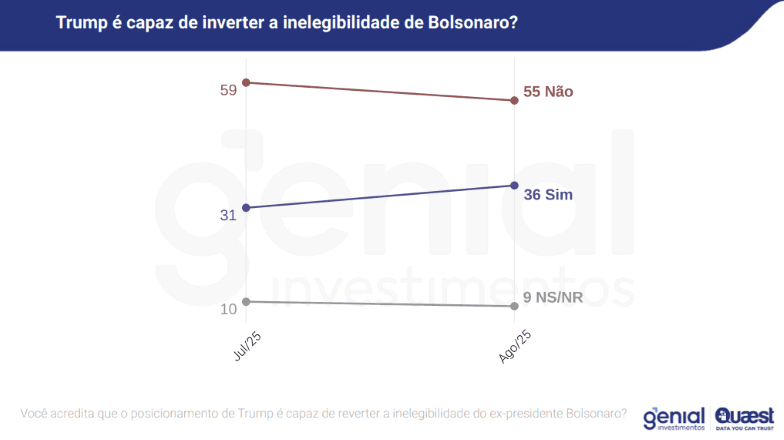 "Trump é capaz de reverter a inelegibilidade de Bolsonaro?" | Reprodução/Genial/Quaest