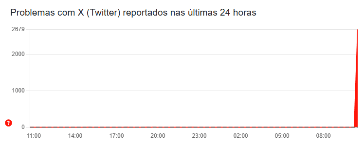 Instabilidade no X (Twitter) começou por volta das 10h | Reprodução/Downdetector