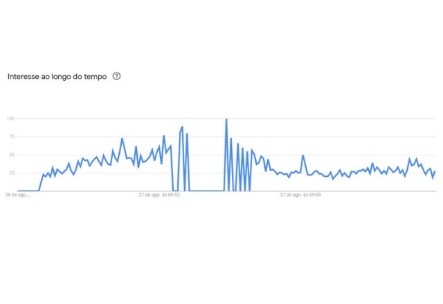 Pesquisas pelo nome da empresária aumentaram desde o anúncio da doença nas redes sociais | Reprodução/Google Trends