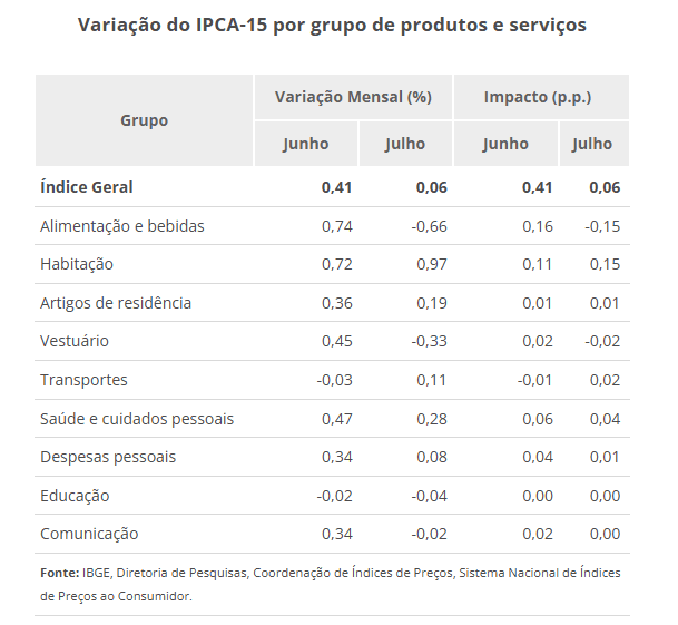 Variação do IPCA-15 de julho de 2026 por grupo de produtos e serviços | Reprodução/IBGE