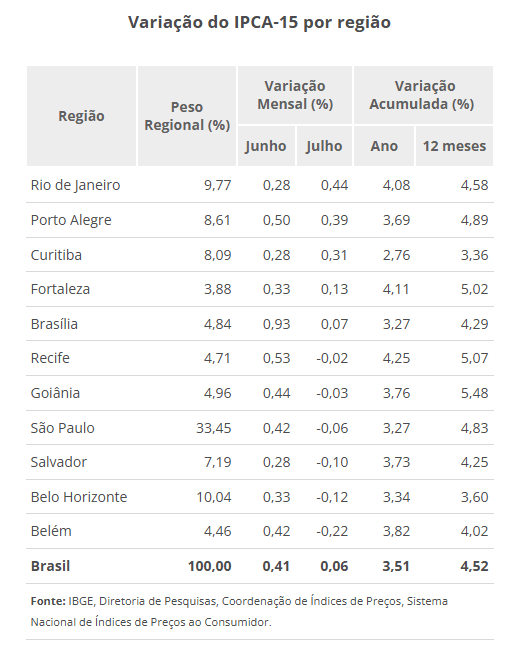 Variação do IPCA-15 de julho de 2026 por região do Brasil | Reprodução/IBGE