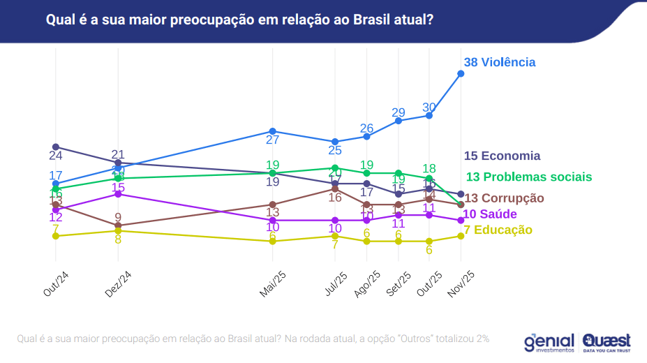 Violência é a maior preocupação das pessoas em relação ao Brasil atual | Reprodução/Genial/Quaest
