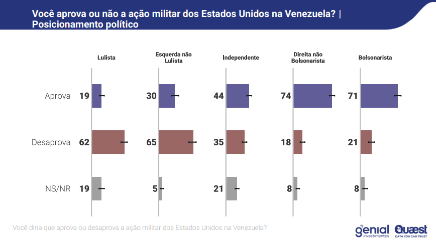 "Você aprova ou não a ação militar dos EUA na Venezuela?" Recorte por posicionamento político | Reprodução/Genial/Quaest