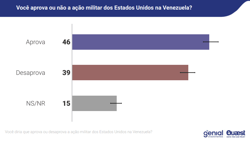 "Você aprova ou não a ação militar dos EUA na Venezuela?" | Reprodução/Genial/Quaest
