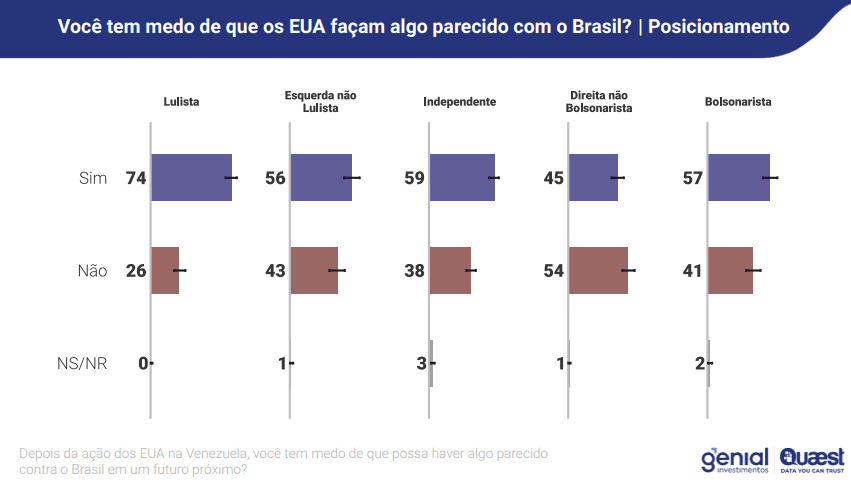 "Você tem medo de que os EUA façam algo parecido com o Brasil?" Recorte por posicionamento político | Reprodução/Genial/Quaest