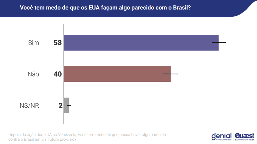 "Você tem medo de que os EUA façam algo parecido com o Brasil?" | Reprodução/Genial/Quaest