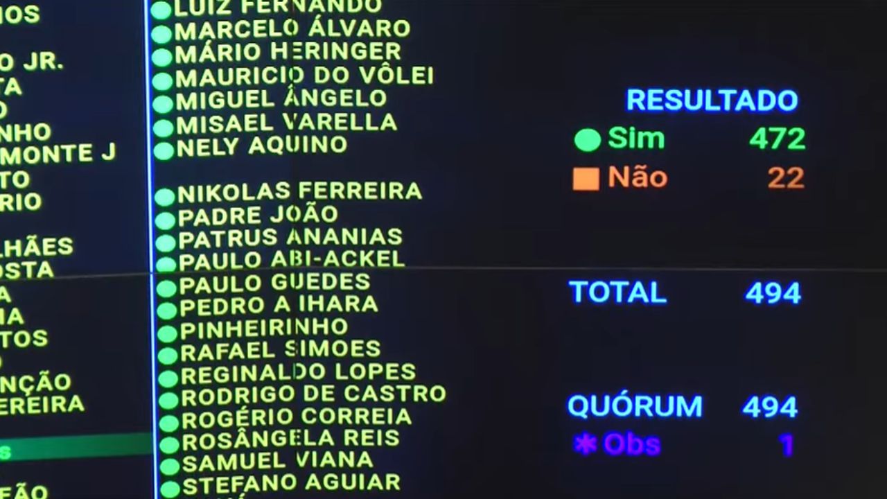 Imagem da notícia: Fim da escala 6x1: veja como votou cada partido no plenário Imagem da notícia: Fim da escala 6x1: veja como votou cada partido no plenário