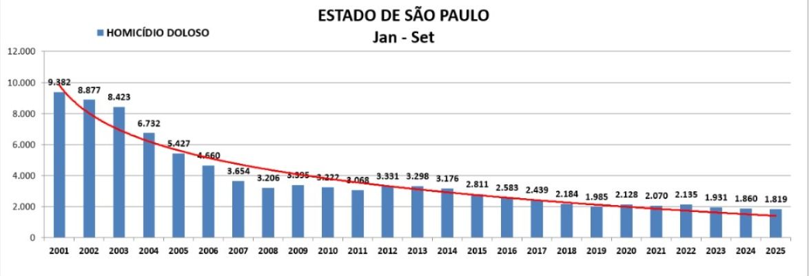 Dados de homicídio doloso no estado de SP. | Divulgação