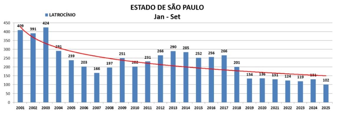 Dados de latrocínios no estado de SP. | Divulgação