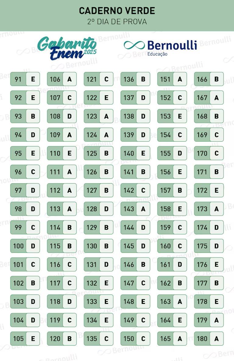 Gabarito extraoficial da prova verde do Enem | Divulgação/Bernoulli Educação