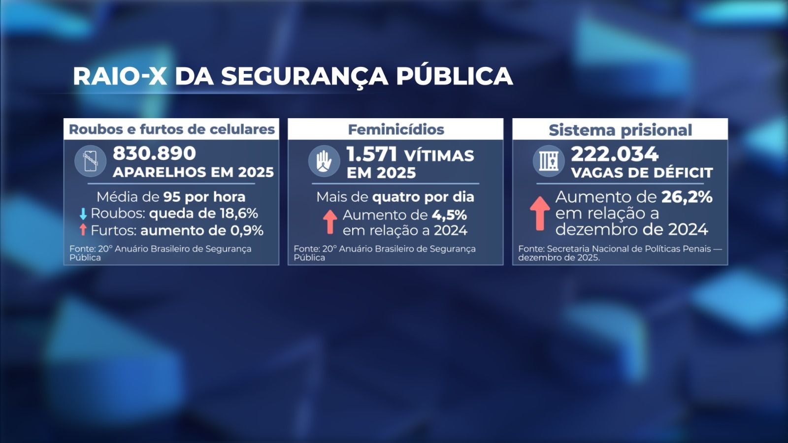 Indicadores de segurança pública no Brasil em 2025 | Foto: Arte/SBT News
