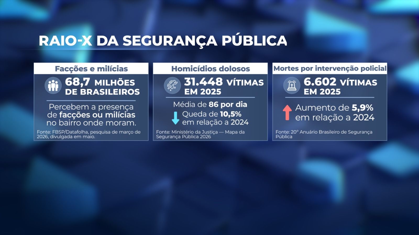 Indicadores de segurança pública no Brasil, com dados de 2025 e 2026 | Foto: Arte/SBT News