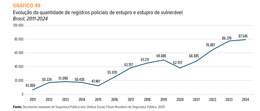 Reprodução/Anuário Brasileiro de Segurança Pública