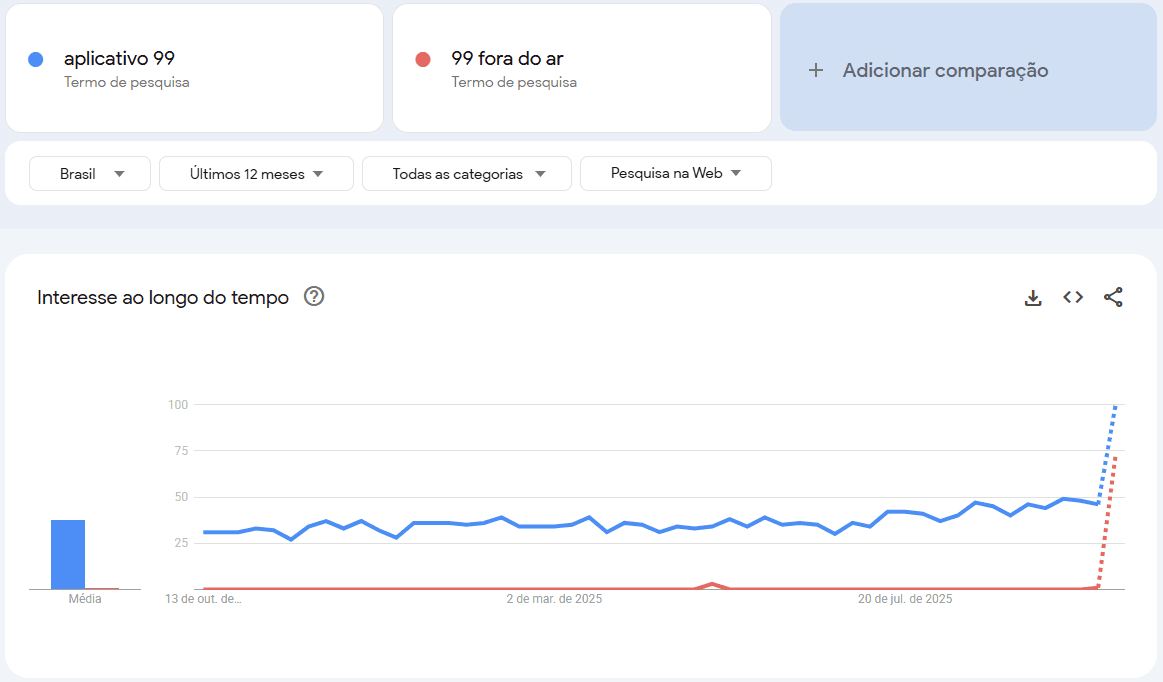Buscas sobre aplicativo 99 tiveram aumento de interesse no Google | Reprodução/Google Trends