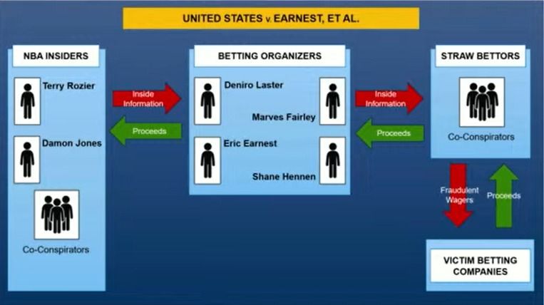 Esquema de apostas ilegais envolvendo a NBA | Reprodução/USAO Eastern District Nova York