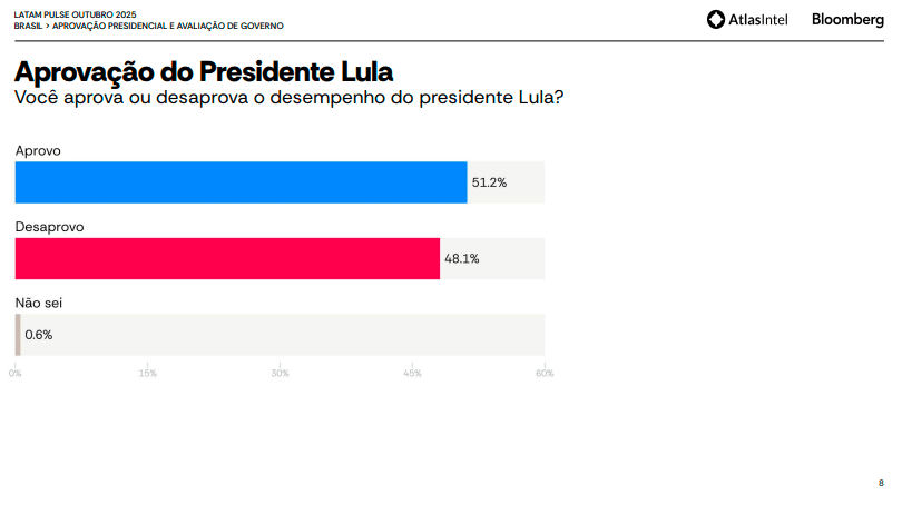 Avaliação do presidente Lula | Divulgação