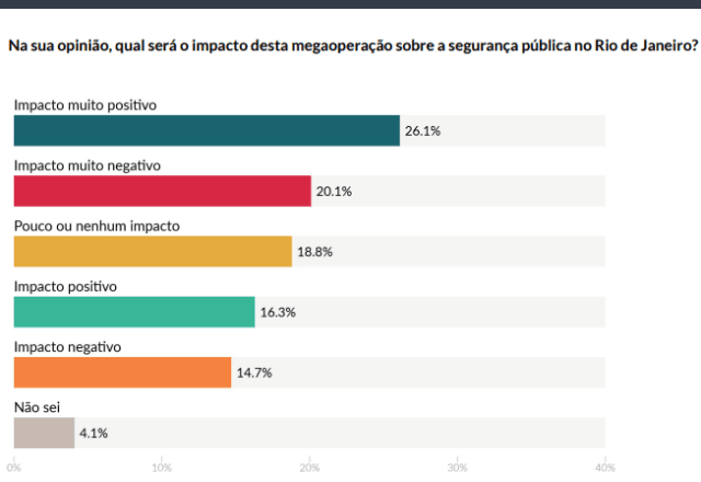 Respostas de moradores de outros estados quanto ao impacto da megaoperação na segurança pública do estado | Reprodução/AtlasIntel