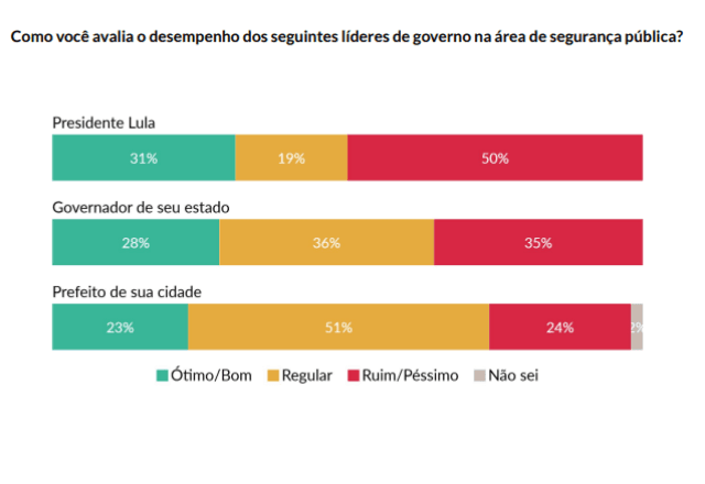 Avaliação do desempenho de líderes políticos na megaoperação do Rio de Janeiro | Reprodução/AtlasIntel